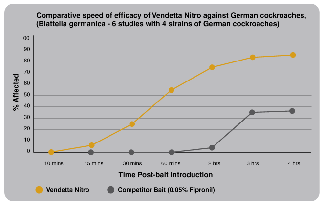 Comparative speed of efficacy of Vendetta Nitro against German cockroaches | Six studies with four strains of Blattella germanica | Vendetta Nitro demonstrates faster control and higher percentage affected than competitor bait with 0.05% fipronil