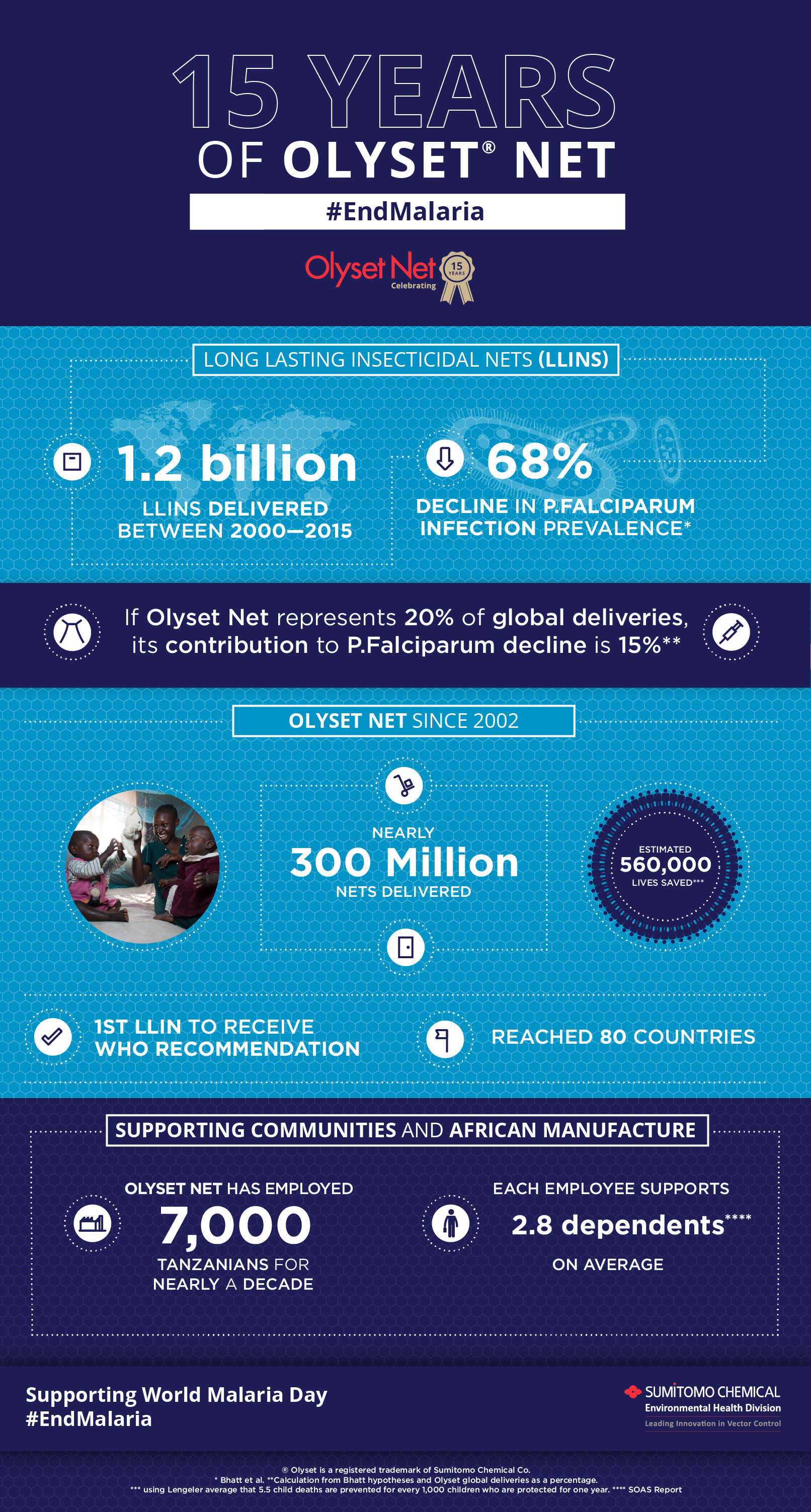 15 Years of Olyset Net Infographic